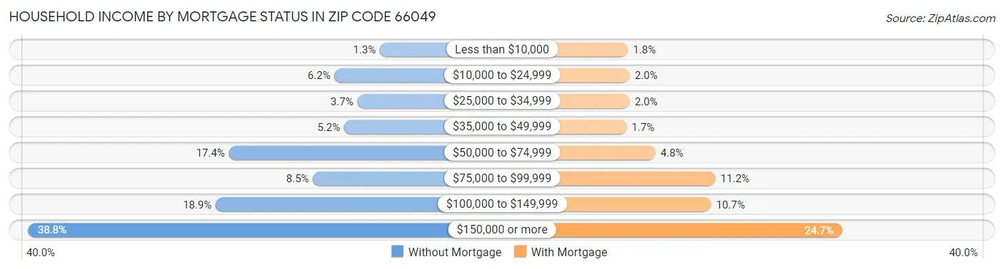 Household Income by Mortgage Status in Zip Code 66049