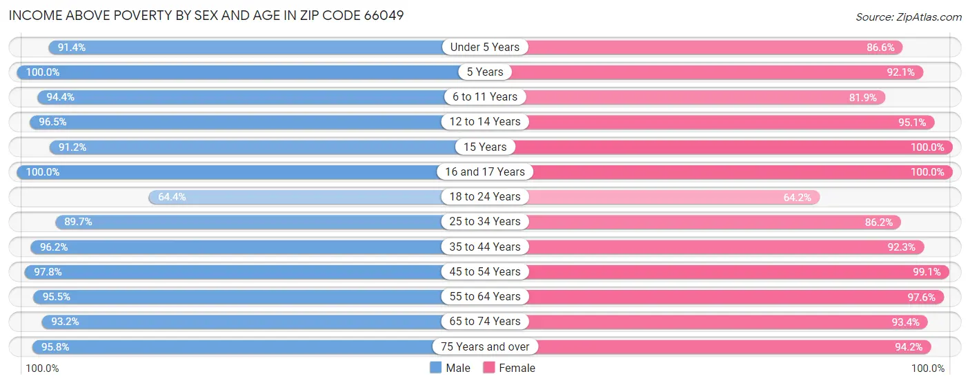 Income Above Poverty by Sex and Age in Zip Code 66049