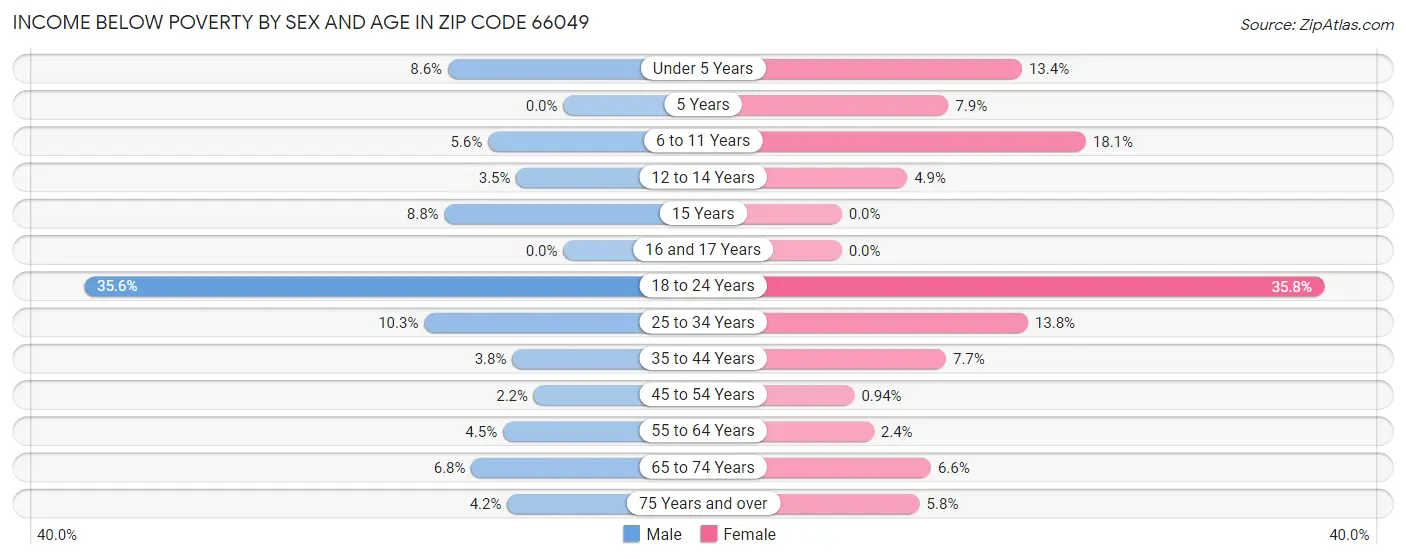 Income Below Poverty by Sex and Age in Zip Code 66049