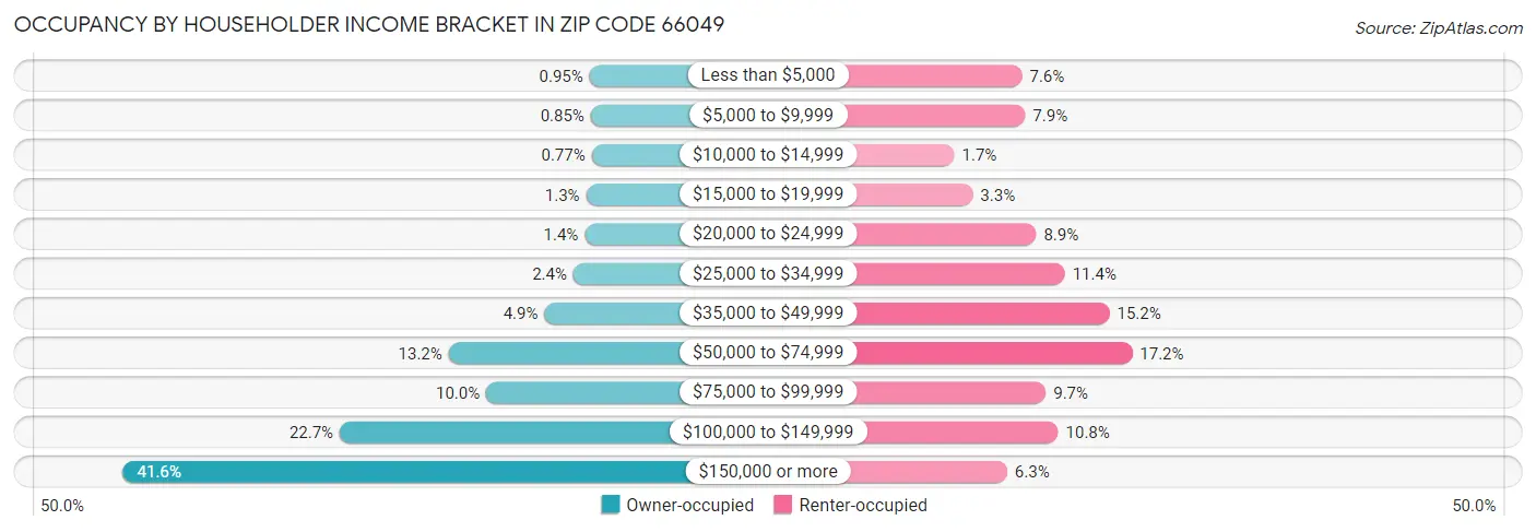 Occupancy by Householder Income Bracket in Zip Code 66049