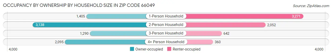 Occupancy by Ownership by Household Size in Zip Code 66049