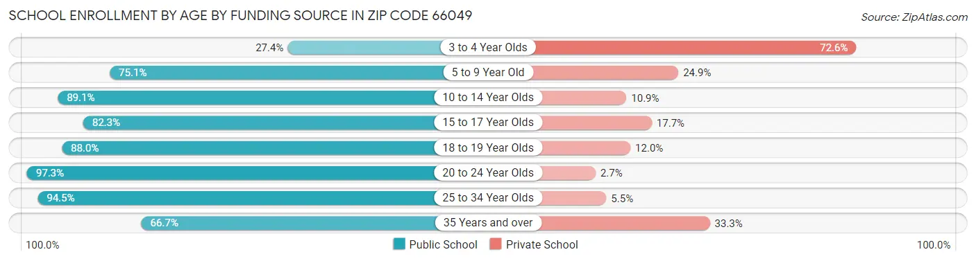 School Enrollment by Age by Funding Source in Zip Code 66049