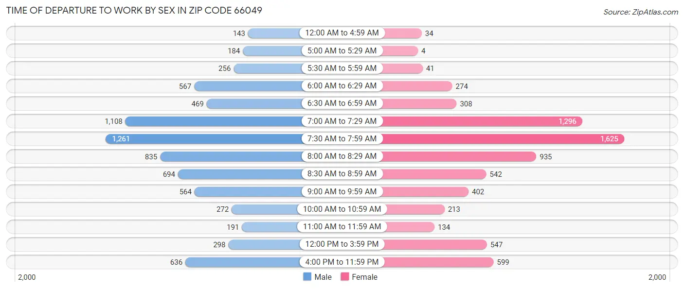 Time of Departure to Work by Sex in Zip Code 66049