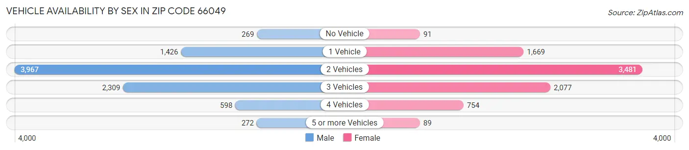 Vehicle Availability by Sex in Zip Code 66049