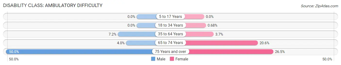 Disability in Zip Code 66050: <span>Ambulatory Difficulty</span>