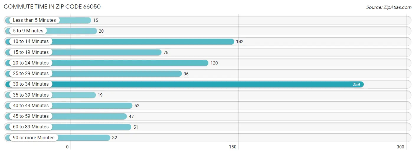 Commute Time in Zip Code 66050