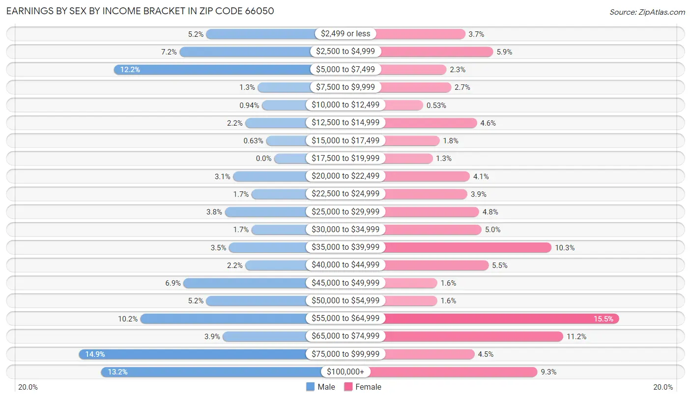 Earnings by Sex by Income Bracket in Zip Code 66050