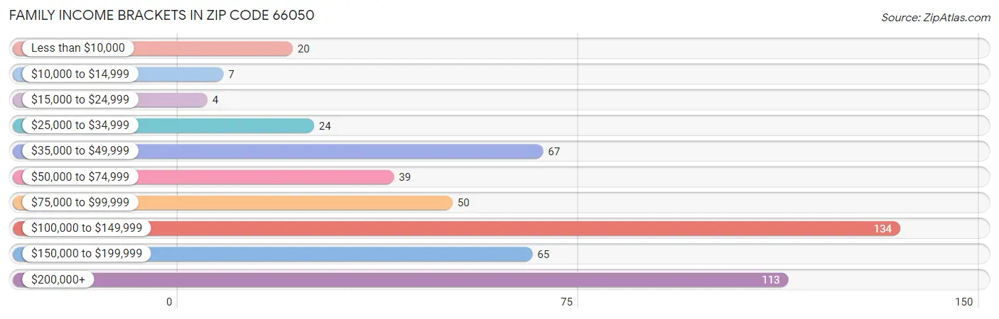 Family Income Brackets in Zip Code 66050