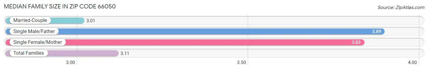 Median Family Size in Zip Code 66050