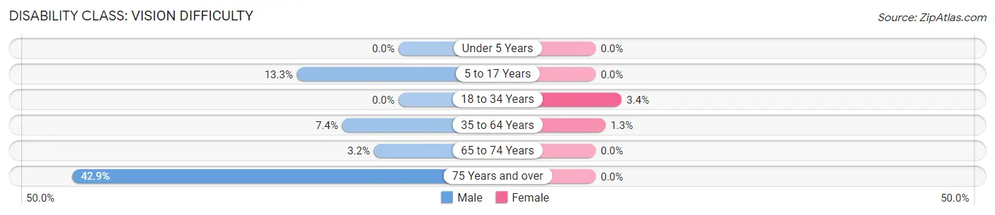 Disability in Zip Code 66050: <span>Vision Difficulty</span>