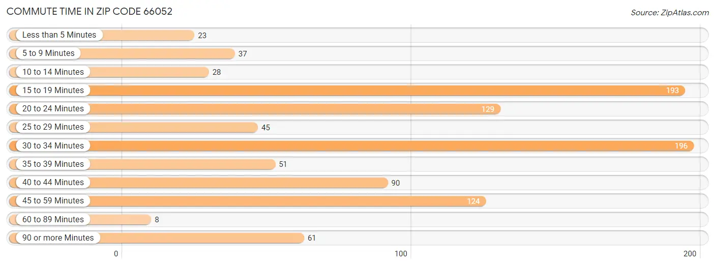 Commute Time in Zip Code 66052