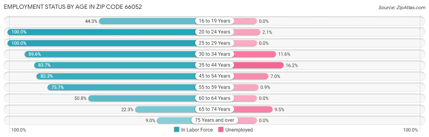 Employment Status by Age in Zip Code 66052