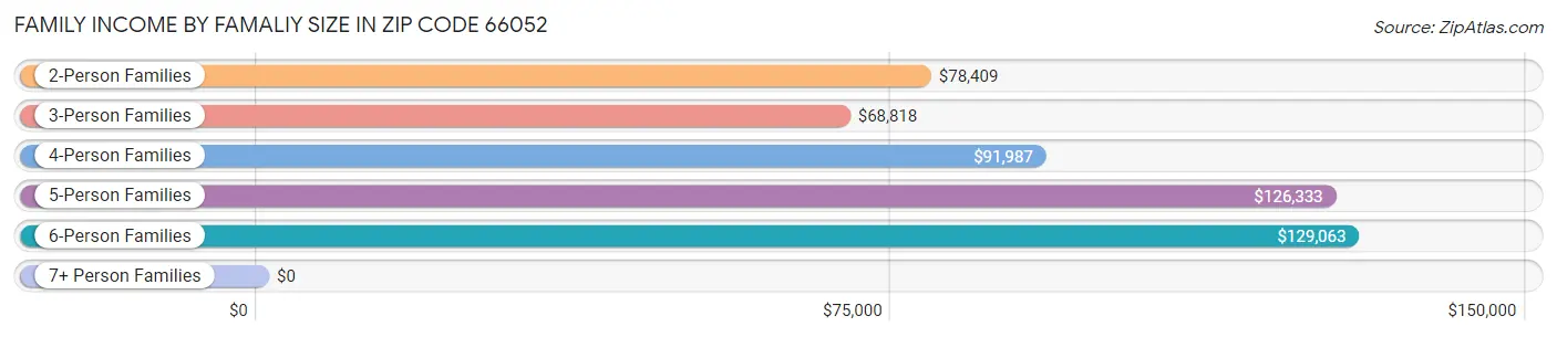 Family Income by Famaliy Size in Zip Code 66052