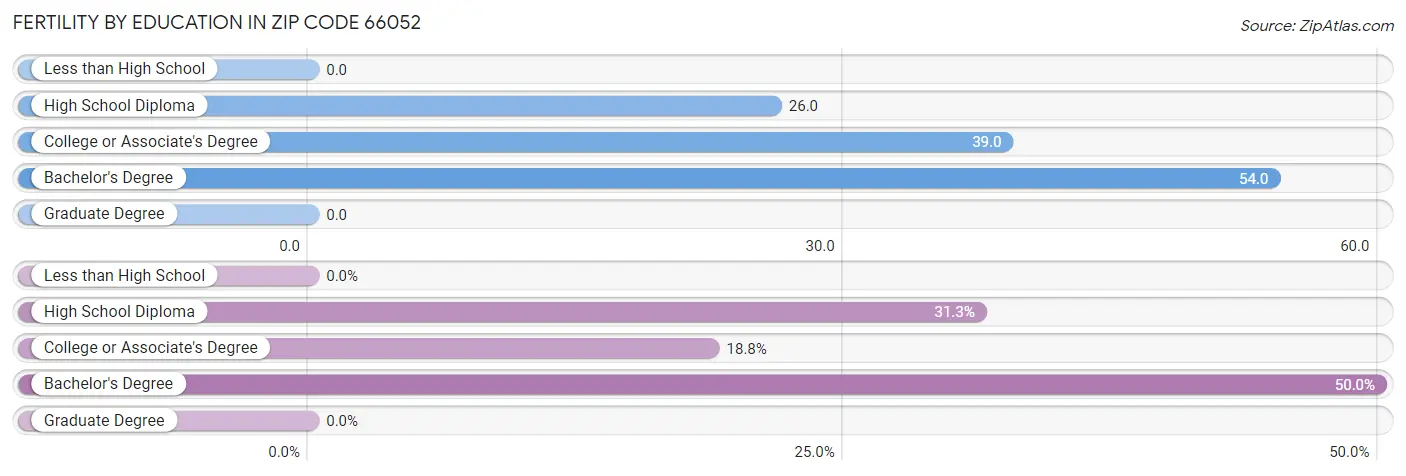 Female Fertility by Education Attainment in Zip Code 66052