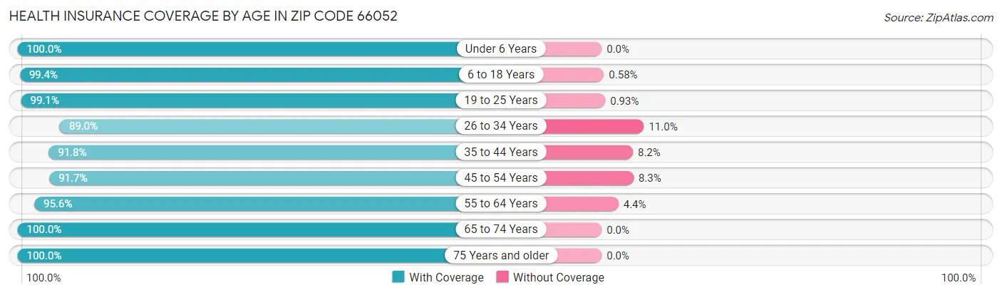 Health Insurance Coverage by Age in Zip Code 66052