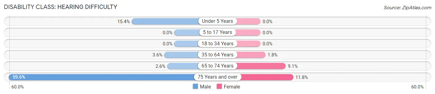 Disability in Zip Code 66052: <span>Hearing Difficulty</span>