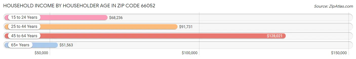 Household Income by Householder Age in Zip Code 66052