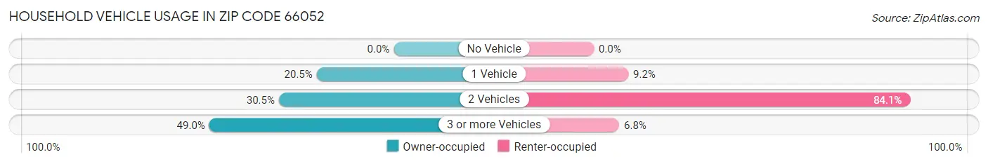 Household Vehicle Usage in Zip Code 66052