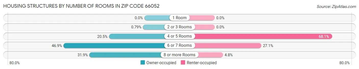 Housing Structures by Number of Rooms in Zip Code 66052