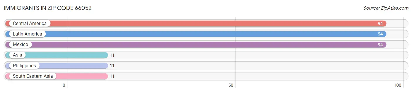 Immigrants in Zip Code 66052