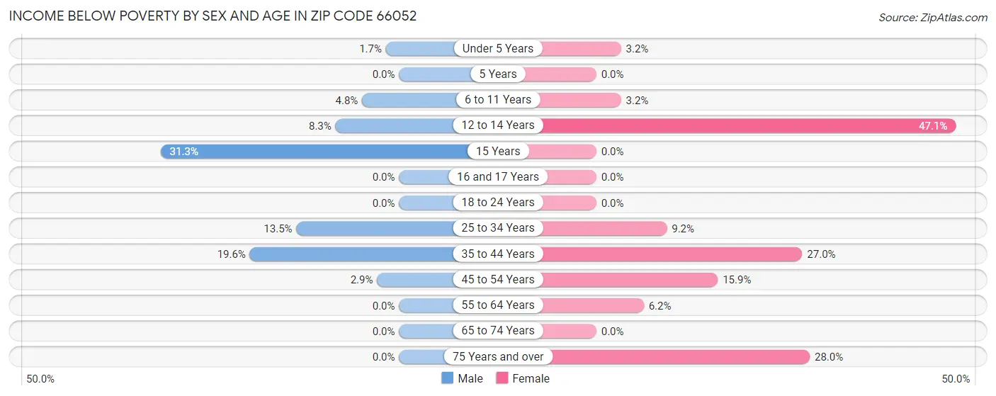 Income Below Poverty by Sex and Age in Zip Code 66052