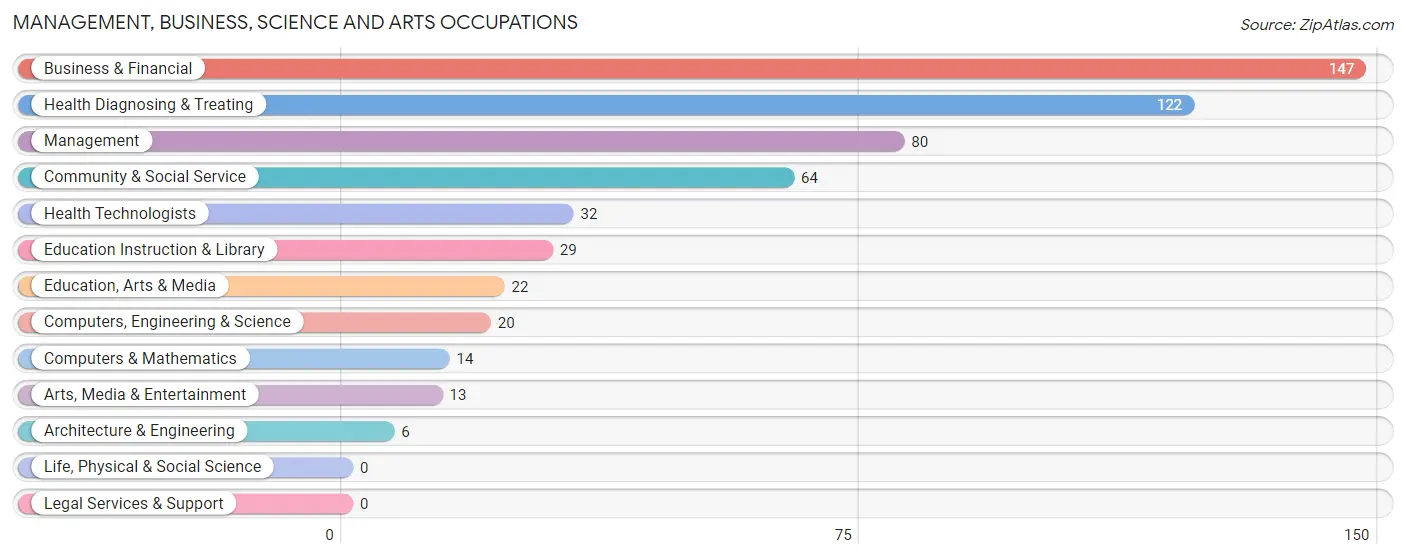 Management, Business, Science and Arts Occupations in Zip Code 66052