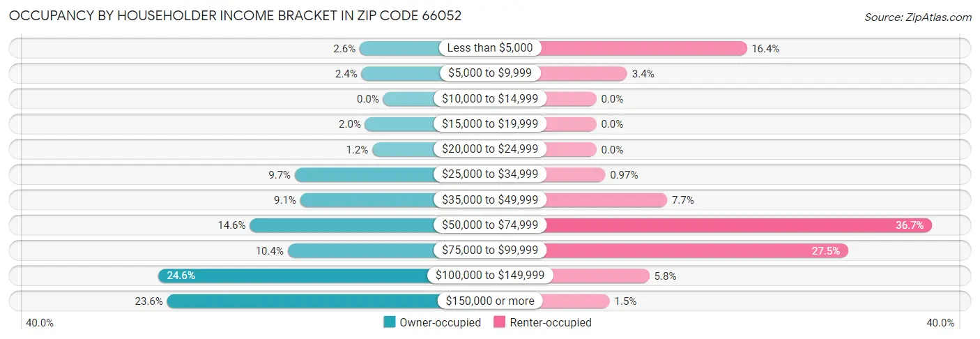 Occupancy by Householder Income Bracket in Zip Code 66052