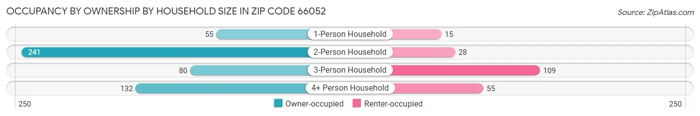 Occupancy by Ownership by Household Size in Zip Code 66052