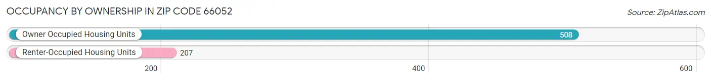Occupancy by Ownership in Zip Code 66052