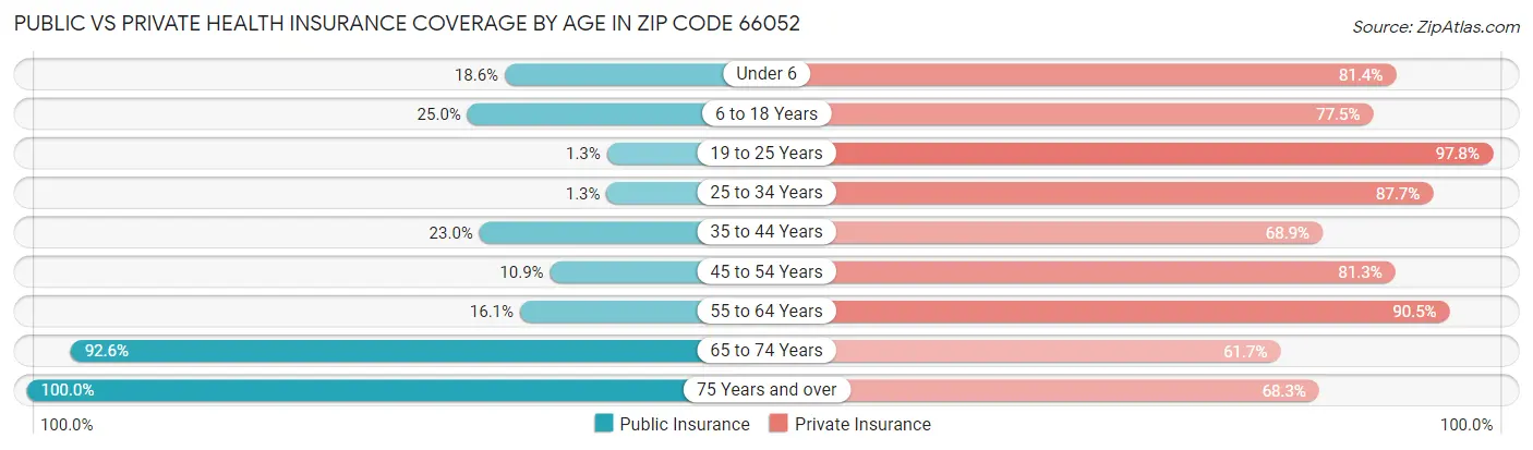 Public vs Private Health Insurance Coverage by Age in Zip Code 66052