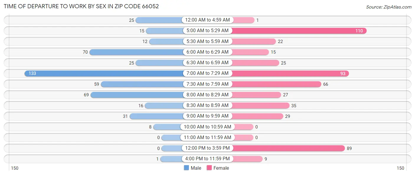 Time of Departure to Work by Sex in Zip Code 66052