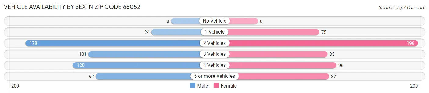 Vehicle Availability by Sex in Zip Code 66052