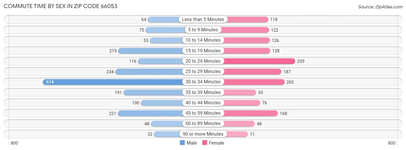 Commute Time by Sex in Zip Code 66053