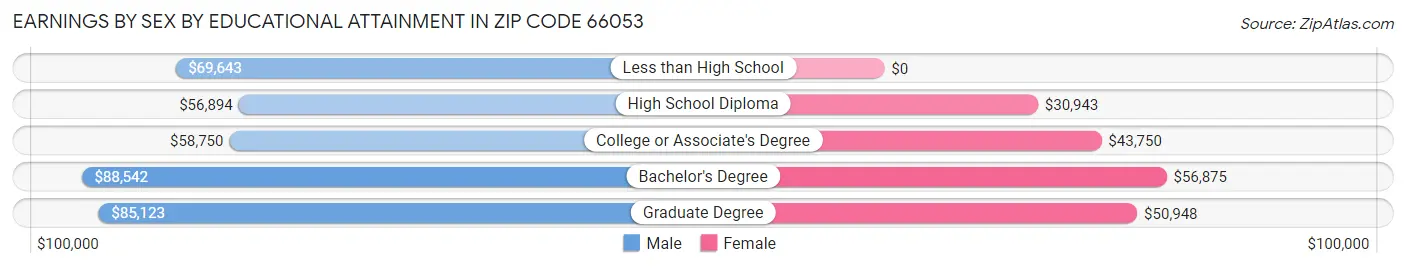 Earnings by Sex by Educational Attainment in Zip Code 66053