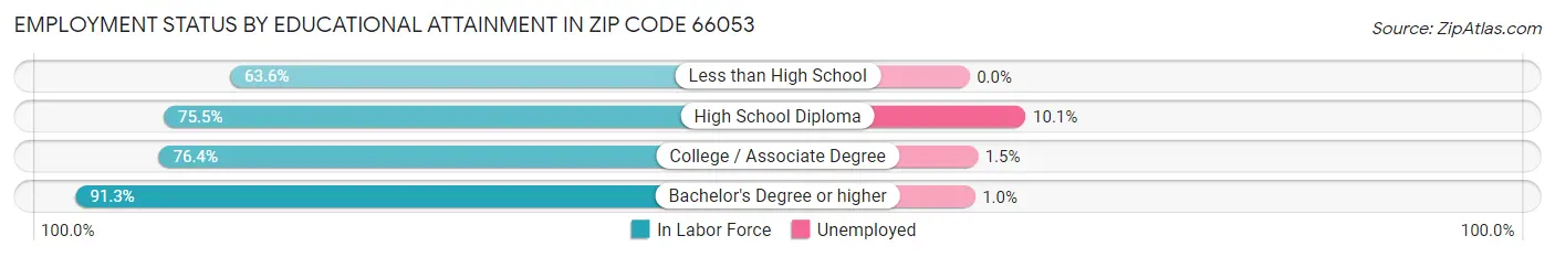 Employment Status by Educational Attainment in Zip Code 66053