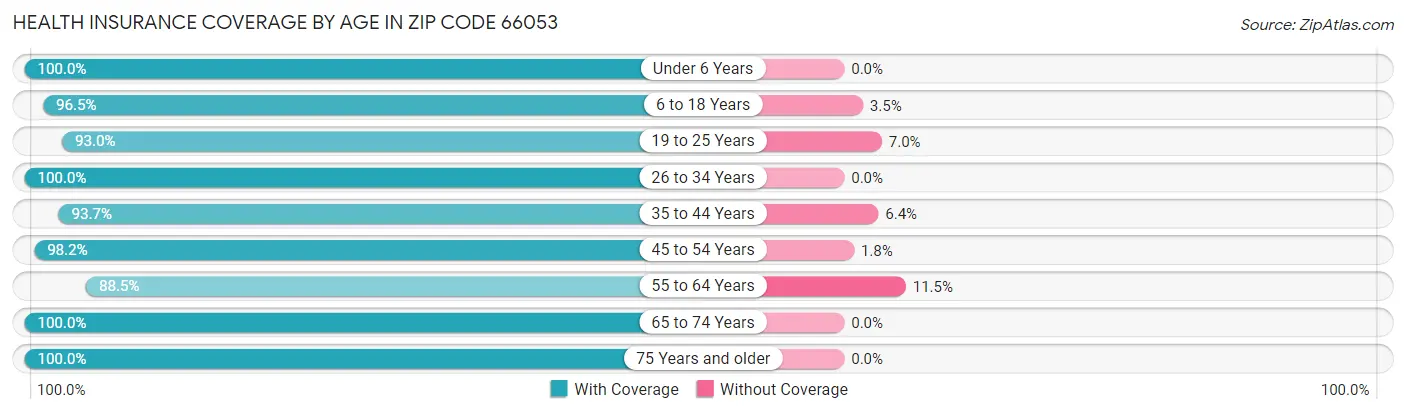 Health Insurance Coverage by Age in Zip Code 66053