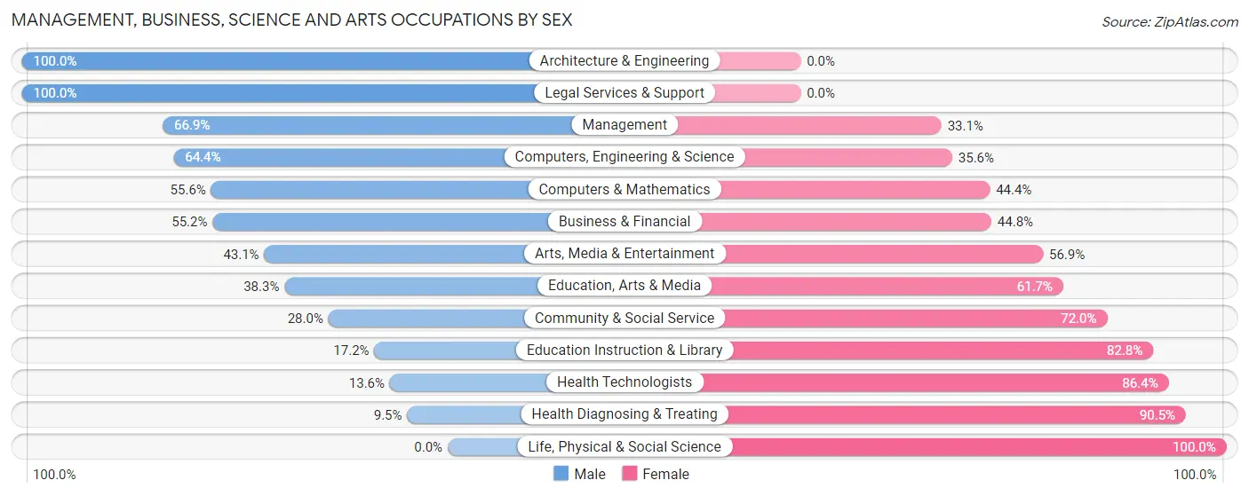 Management, Business, Science and Arts Occupations by Sex in Zip Code 66053