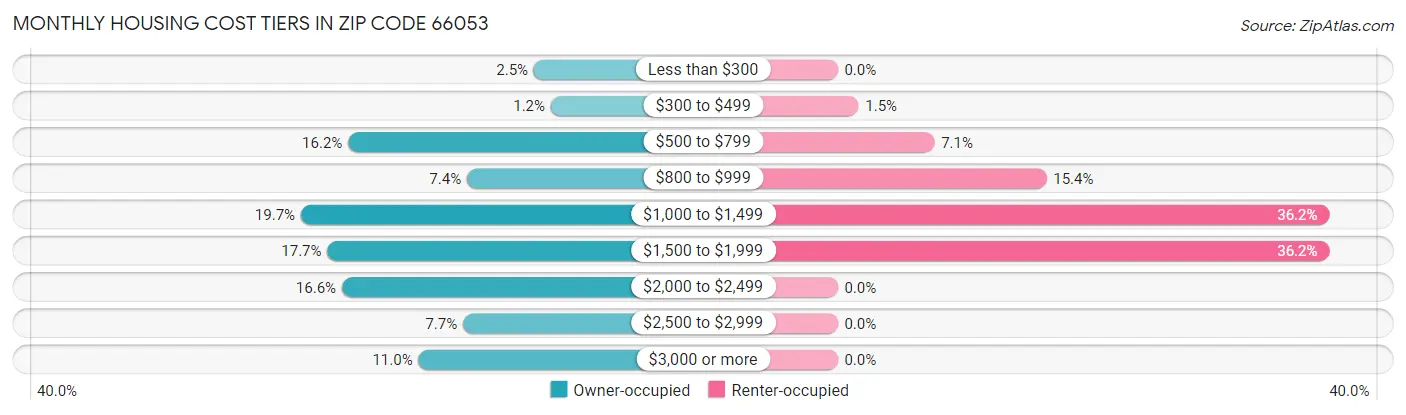 Monthly Housing Cost Tiers in Zip Code 66053