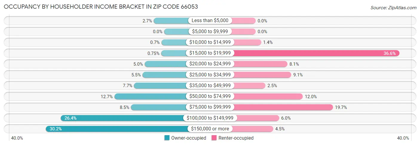 Occupancy by Householder Income Bracket in Zip Code 66053