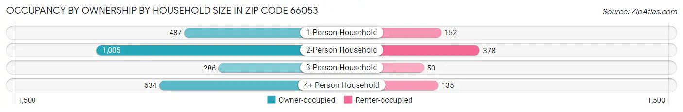 Occupancy by Ownership by Household Size in Zip Code 66053
