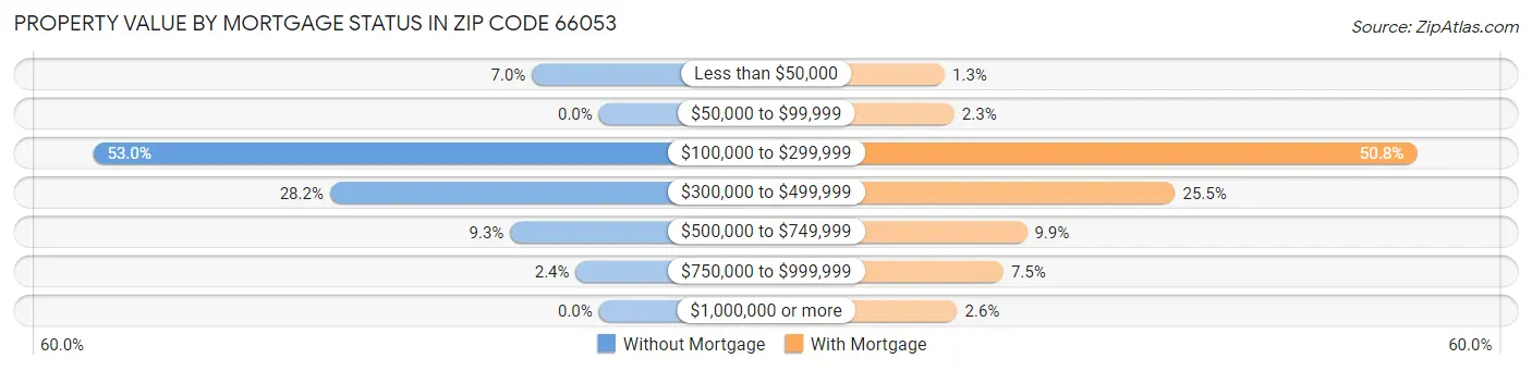 Property Value by Mortgage Status in Zip Code 66053