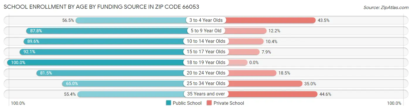 School Enrollment by Age by Funding Source in Zip Code 66053