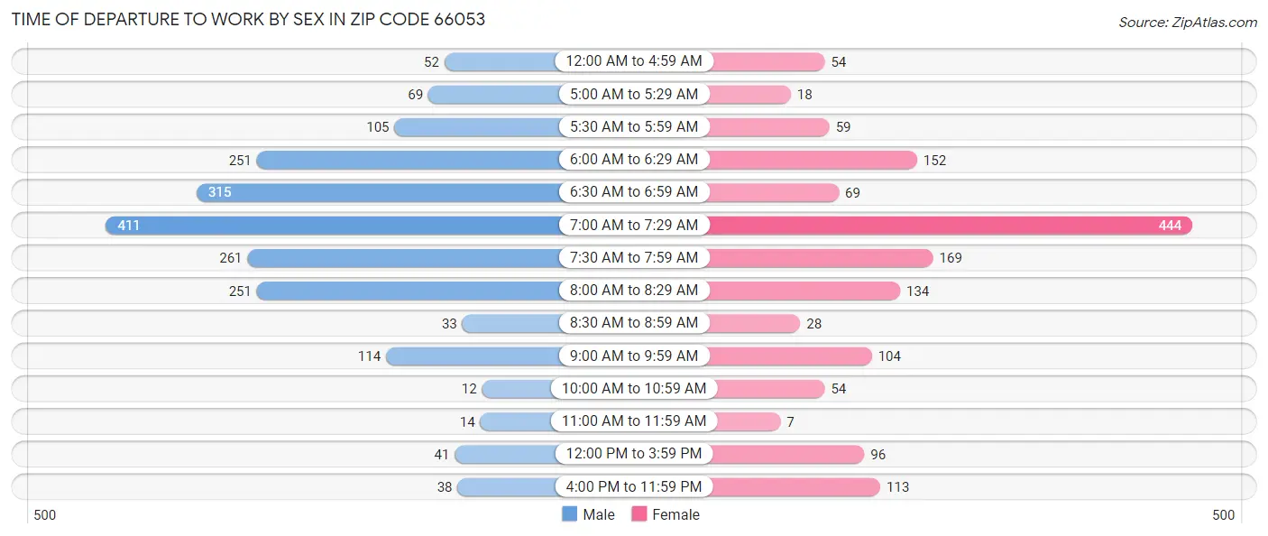 Time of Departure to Work by Sex in Zip Code 66053
