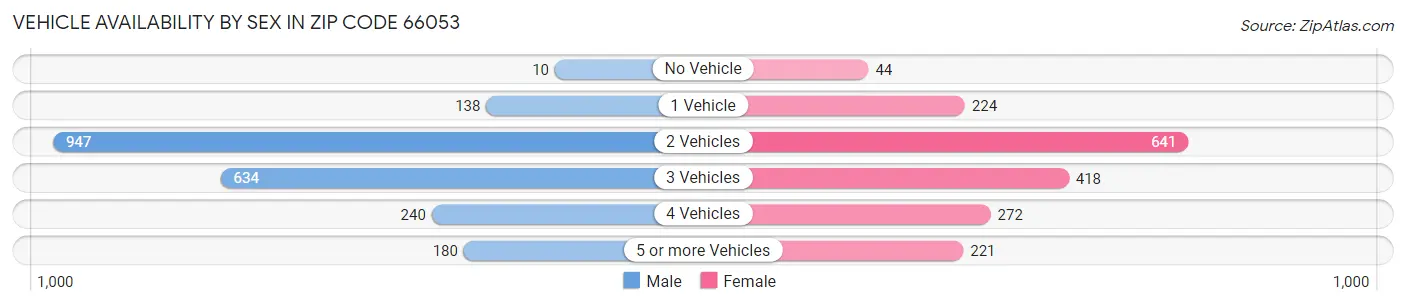 Vehicle Availability by Sex in Zip Code 66053