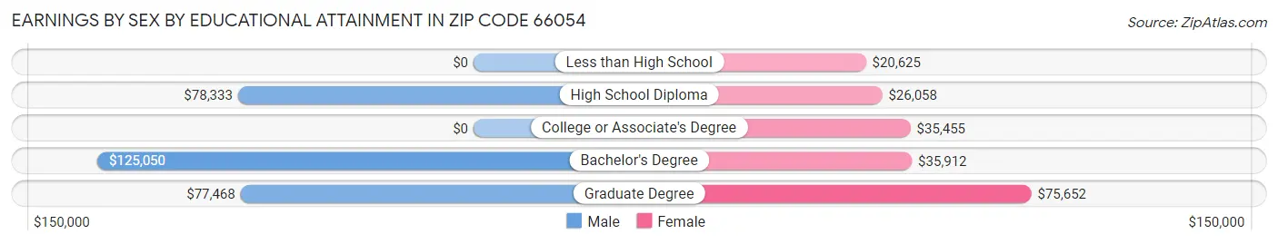 Earnings by Sex by Educational Attainment in Zip Code 66054