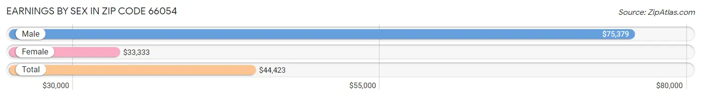 Earnings by Sex in Zip Code 66054