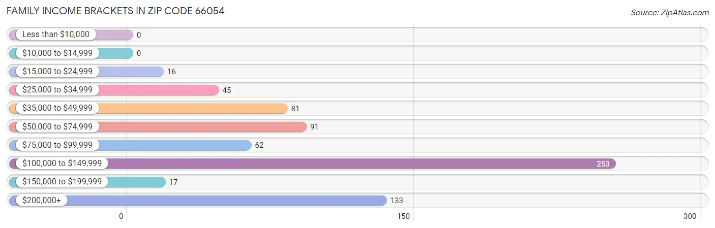 Family Income Brackets in Zip Code 66054