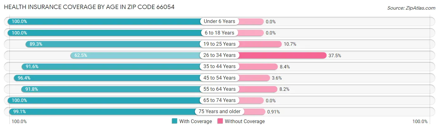 Health Insurance Coverage by Age in Zip Code 66054