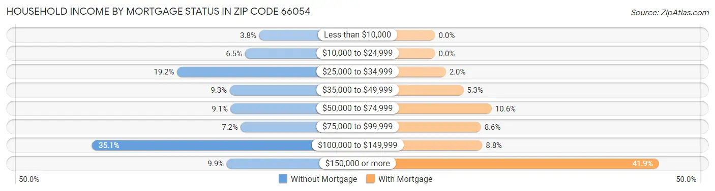 Household Income by Mortgage Status in Zip Code 66054