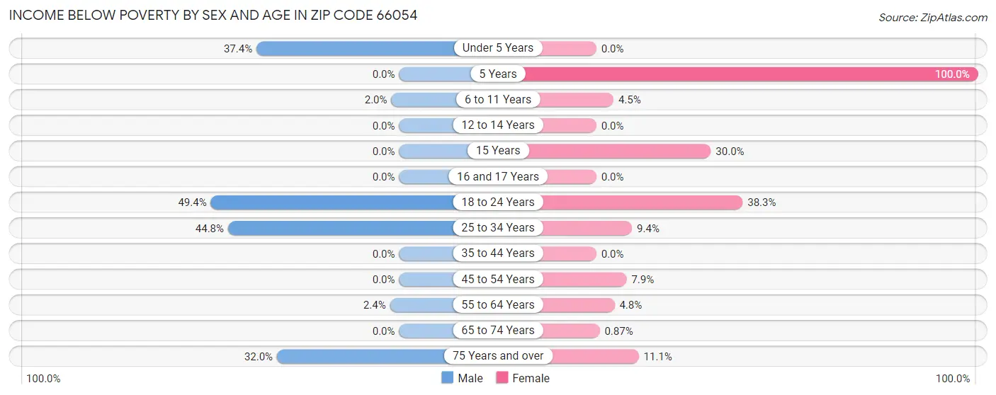 Income Below Poverty by Sex and Age in Zip Code 66054